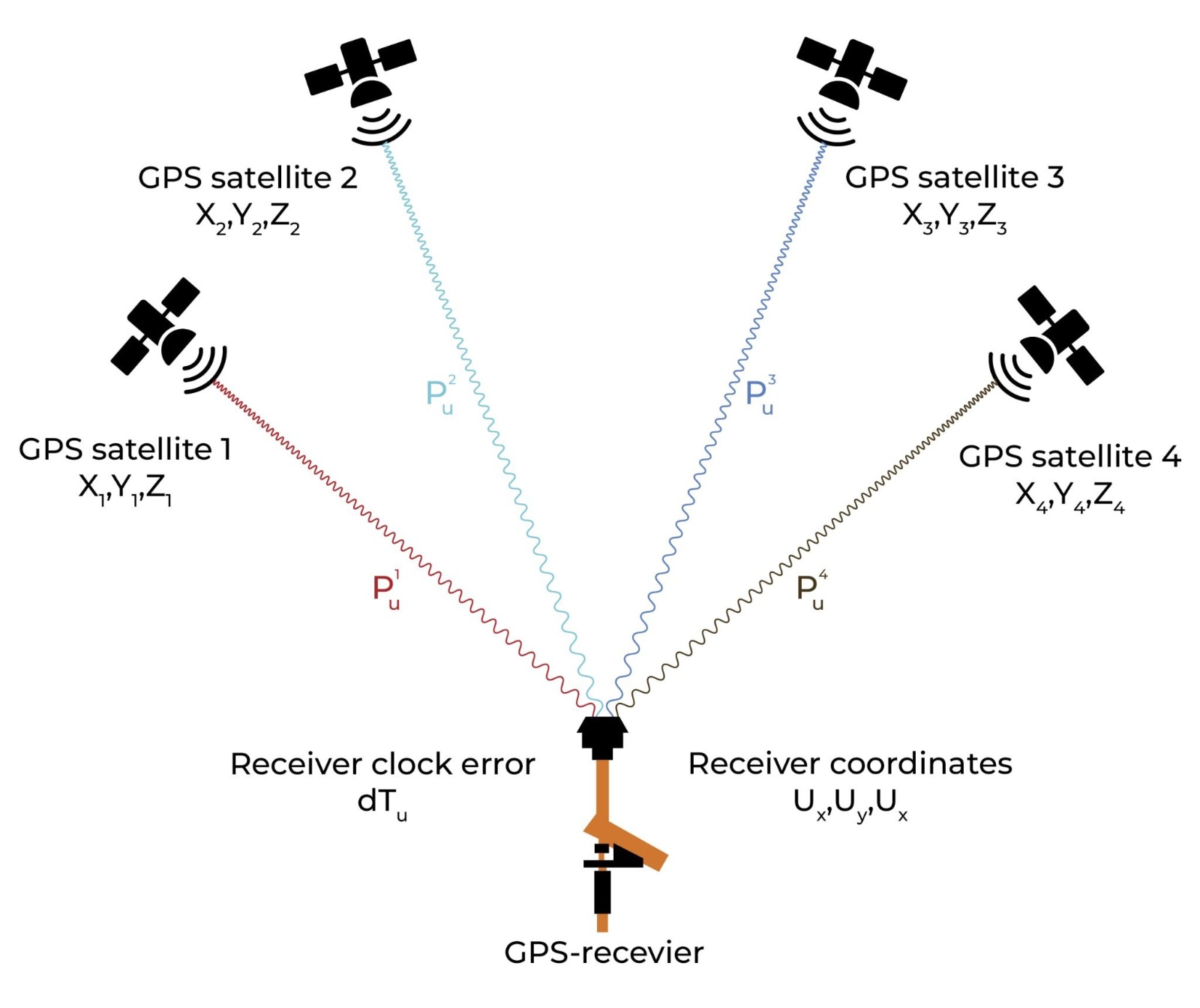 OPL GP77 GPS Receiver L1/L5 NavIC GPS Device for AEPS CSP Banking - Image 4